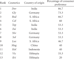 most commonly used cosmetic s by