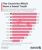 What country eats the most desserts?