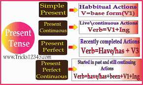 Tenses Introduction