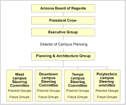 Asu Comprehensive Development Plan Organization Chart