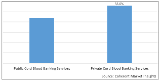 cord blood banking services market size