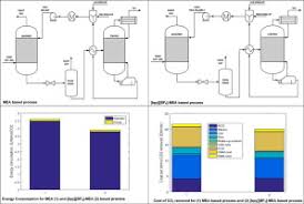 Study Of Co2 Removal In Natural Gas Process Using Mixture Of