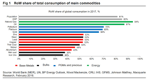 The Commodities Most Exposed To The Chinese Economy In One