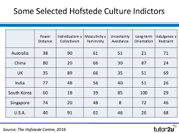 Hofstedes Model Of National Cultures Business Tutor2u