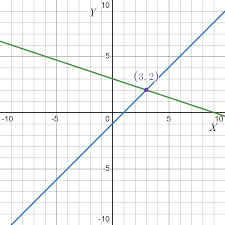 Linear Equations X Y 1 X 3y 9