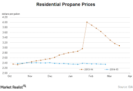 Higher Propane Inventories And Lower Prices Market Realist