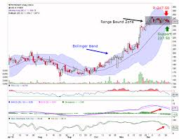 Petronet Share Price Chart And Stock Forecast Stock Moving