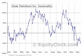 Oasis Petroleum Inc Nyse Oas Seasonal Chart Equity Clock