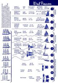 13 Best Beaufort Scale Images Beaufort Scale Scale