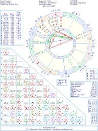 River Phoenix Natal Birth Chart From The Astrolreport A