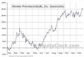Alexion Pharmaceuticals Inc Nasd Alxn Seasonal Chart