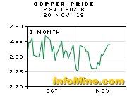 1 Month Copper Prices And Copper Price Charts Investmentmine