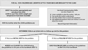 Handbook Imci Integrated Management Of Childhood Illness