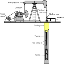 Rod Pumping System An Overview Sciencedirect Topics