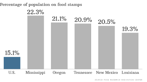 1 In 5 Rely On Food Stamps Here