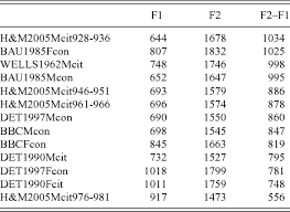 The Vowels Of Contemporary Rp Vowel Formant Measurements