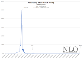 Chart Of The Day Videolocity International New Low Observer