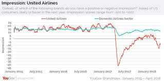 With Perception Down United Airlines Likely Aided By