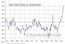 New York Times Co Nyse Nyt Seasonal Chart Equity Clock