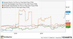 Is General Electric Stock A Buy The Motley Fool