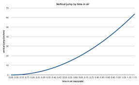Diy How To Calculate Your Vertical Jump Addoa Creative