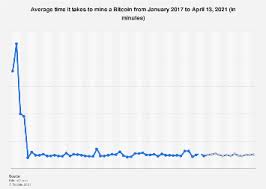 Why is crypto going down april 2021 : Bitcoin Transaction Time 2021 Statista