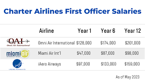 Airline Pilot Salary How Much Will I