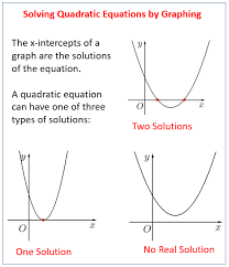 graphical solutions of quadratic