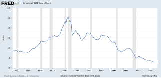 money growth money velocity and inflation
