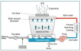 cooling tower bleed water treatment
