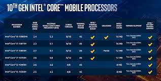 Intel 1st gen vs 2nd vs 3rd vs 4th vs 5th vs 6th vs 7th vs 8th intel's naming scheme explained (i3, i5, i7, i9, pentium etc). Intel Core I7 10750h Vs I7 9750h Review Techspot