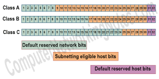 Subnetting Tutorial Subnetting Explained With Examples