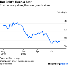 Thailands Economy Weakens But The Baht Looks Too Strong
