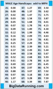 Age Handicap Data Analytics For Foot Races