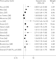 C Reactive Protein Level Predicts Mortality In Copd A