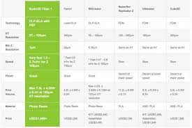 Kudo3d Titan1 Dlp 3d Printer Comparison Chart