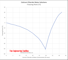 calcium chloride water solutions