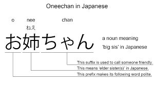 Oneechan is the Japanese word for 'big sis', explained