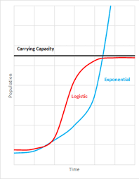 Carrying Capacity Definition Graph