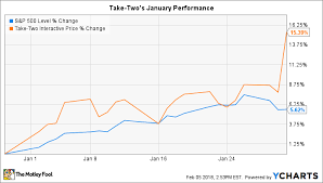 Why Take Two Interactive Stock Gained 15 In January
