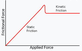 Kinetic Friction Definition
