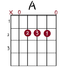I learned it by ear so i'm not sure if this is how it's played. The 9 Basic Guitar Chords You Need To Know Guitartwitt