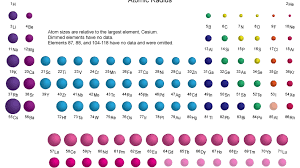Size Of The Elements On The Periodic Table