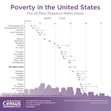San Antonio Ranked Among Nations Highest Poverty Cities