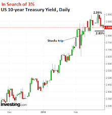In Search Of 3 The 10 Year Treasury Buffeted By Short