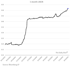 Chart Month Libor Day Commercial Paper Rates Rising The