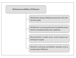 Di malaysia pendidikan formal mempunyai lima peringkat iaitu pra sekolah, peringkat sekolah rendah, peringkat menengah rendah, peringkat menengah atas dan lanjutan. Matlamat Pendidikan Dalam Islam Wla 104 03 Pengajian Islam
