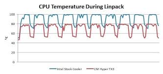 Impact Of Temperature On Intel Cpu Performance Techspot