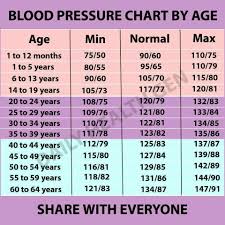 Blood Pressure Chart By Age Pimpleschart Blood Pressure