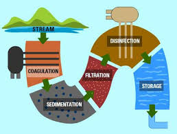 The Stages Through Which Water Is Treated For Consumption